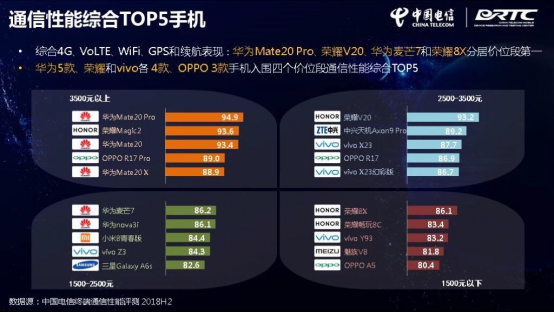 华为手机通信有多强？移动电信、工信部权威评测，忍不住点赞