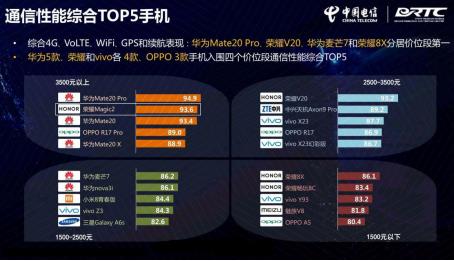 揭秘华为通信黑科技：荣耀小米对比评测，骁龙855竟然败北