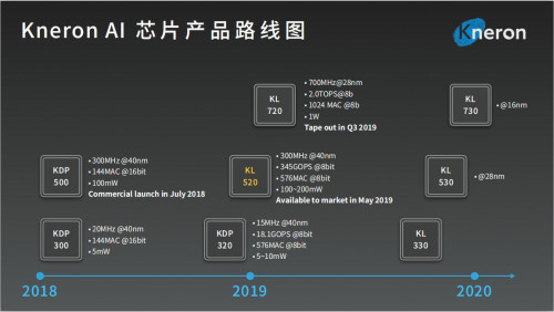 从IP到芯片，耐能KL520智能物联网专用AI芯片正式发布