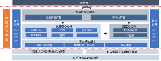 百度点石平台：数据智能服务生态助力企业数字化升级