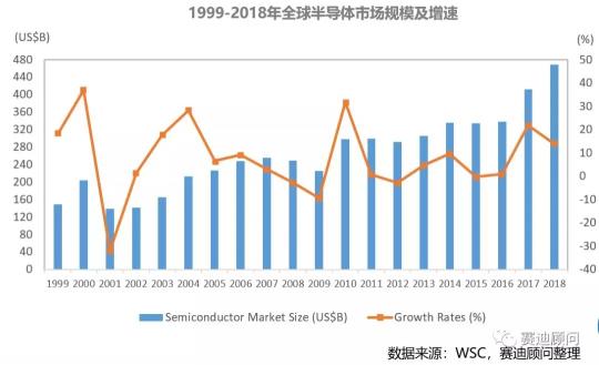 世界半导体大会 