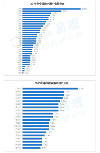 2019中国各省网民行为：山东豪爽爱社交，浙江富主嗜血拼