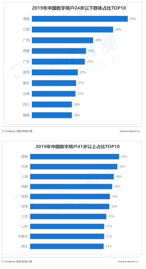 2019中国各省网民行为：山东豪爽爱社交，浙江富主嗜血拼