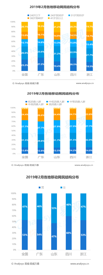 2019中国各省网民行为：山东豪爽爱社交，浙江富主嗜血拼