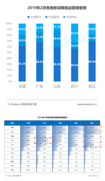 2019中国各省网民行为：山东豪爽爱社交，浙江富主嗜血拼