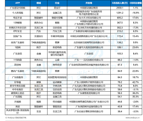 2019中国各省网民行为：山东豪爽爱社交，浙江富主嗜血拼