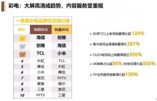 OLED电视逆势上扬，618苏宁又要做什么？