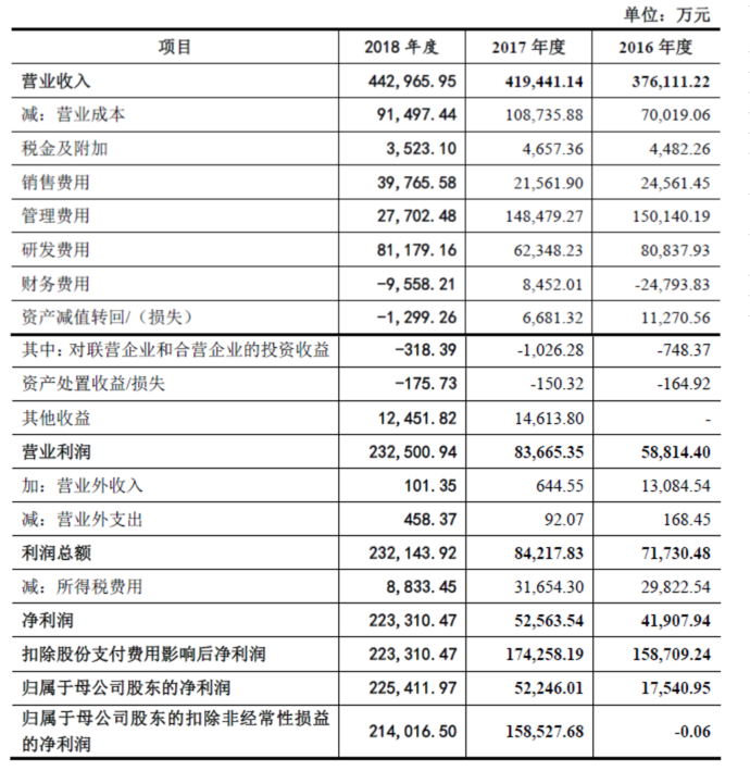 盛趣游戏完成业绩承诺 2018年净利润22.3亿