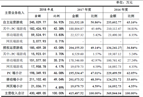 盛趣游戏完成业绩承诺 2018年净利润22.3亿