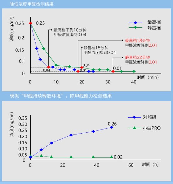 新颐小白PRO，高效低噪净化办公室甲醛