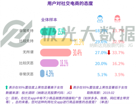 极光大数据：广告和电商无孔不入？社交用户：还行，我买！