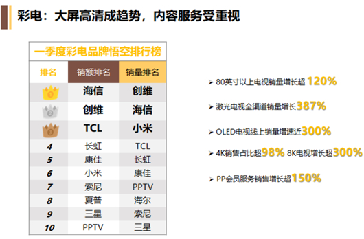 618迎彩电市场最大战役，苏宁：65英寸成性价比之王