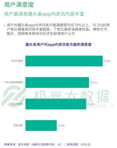 趣头条提升平台内容体验 用户满意度超70%