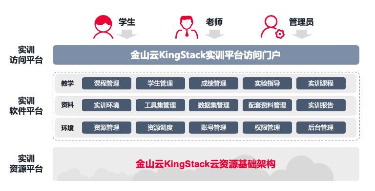 金山云KingStack发布教学实训平台 助推产教研一体化融合