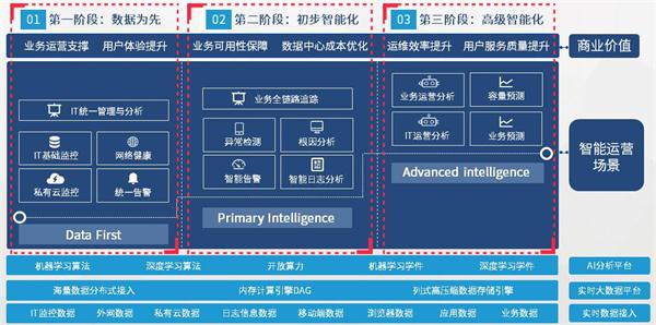 AI加持，让智能运维成为数字世界的必选项