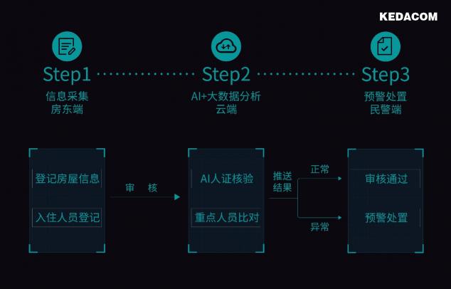 科达发布出租房解决方案(社区篇)