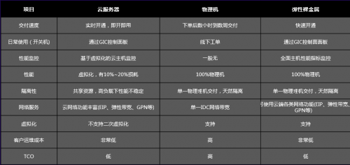 云管+裸金属，首云的高性能定制化之路