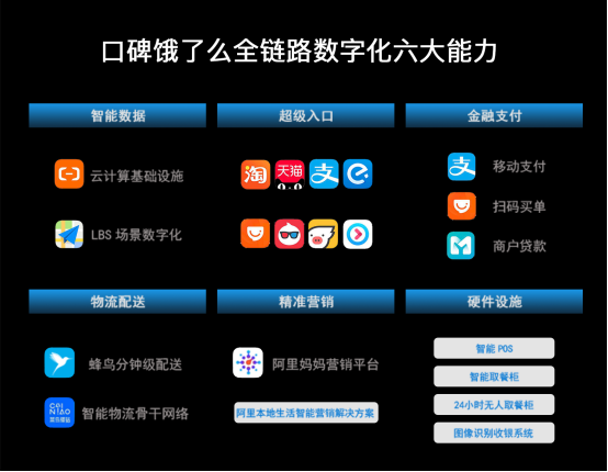 口碑饿了么宣布餐饮全链路数字化体系成型 将在200城打造“数字化一条街”