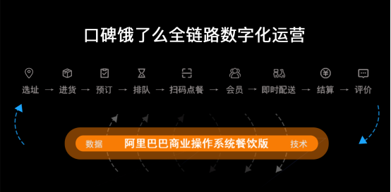 口碑饿了么宣布餐饮全链路数字化体系成型 将在200城打造“数字化一条街”