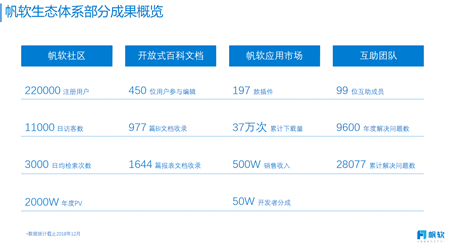 IDC最新报告，帆软再次摘得国内BI市场占有率第一