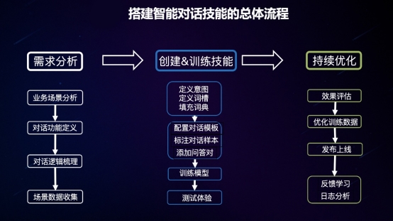 百度大脑智能对话
实战营首期开营 56位学员目标直指落地