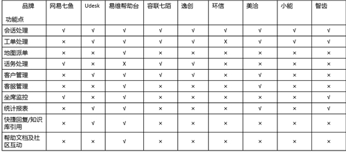 客服系统哪家好？主流SaaS云客服系统功能全面对比！