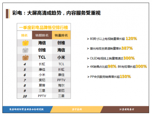 一季度销量暴增387%，618苏宁要把激光电视卖遍全国