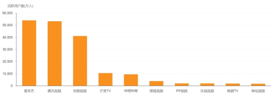 4月移动在线视频市场：爱奇艺凭优质自制内容多项指标领先