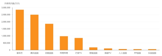 4月移动在线视频市场：爱奇艺凭优质自制内容多项指标领先