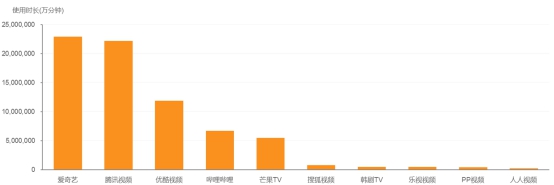 4月移动在线视频市场：爱奇艺凭优质自制内容多项指标领先