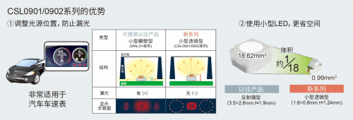 ROHM的车载LED技术