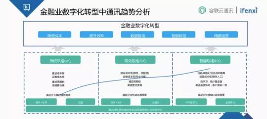 金融业智能通讯服务新趋势