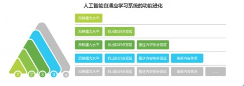 打造国内首个企业自适应学习系统，云开科技解决了这3个AI难题