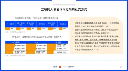 2019中国职场社交报告：约饭or约跑？互联网职场社交更爱休闲运动