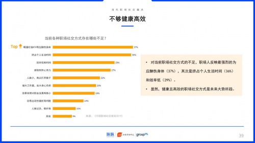 2019中国职场社交报告：约饭or约跑？互联网职场社交更爱休闲运动