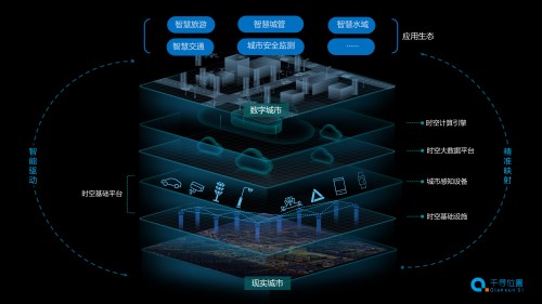 为智慧城市装上时空引擎，千寻位置打造“未来之城”