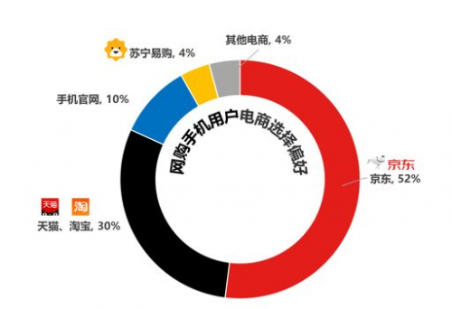 赛诺数据:过半用户网购手机首选上京东,京东618引领高端机品质消费升级!