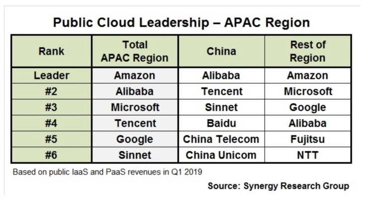 Synergy Research：百度智能云市场份额首次跻身中国前四