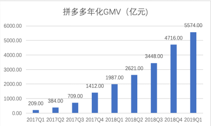 拼多多一季报点评：增长仍迅猛，效率已提升