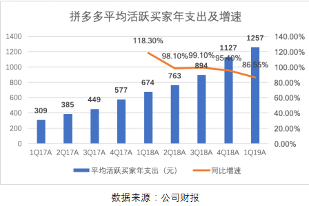 拼多多一季报点评：增长仍迅猛，效率已提升