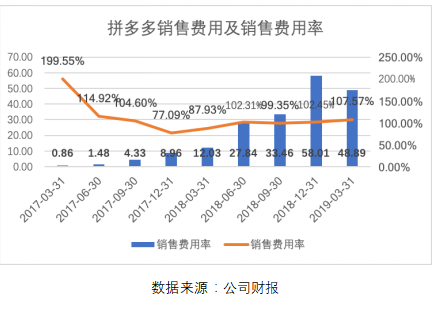 拼多多一季报点评：增长仍迅猛，效率已提升