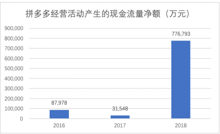 拼多多一季报点评：增长仍迅猛，效率已提升