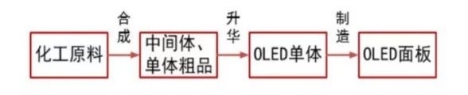 OLED风起，海谱润斯瞄准有机材料的国产化机遇