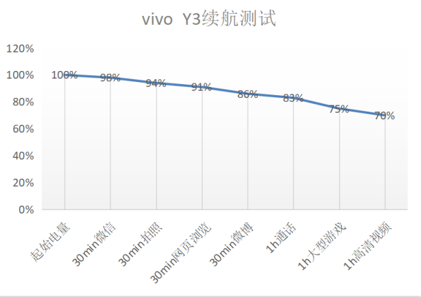 解决中端机续航痛点，vivo Y3诠释越级体验