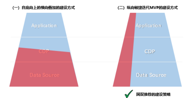 CDP成为助力企业数字化转型新风向