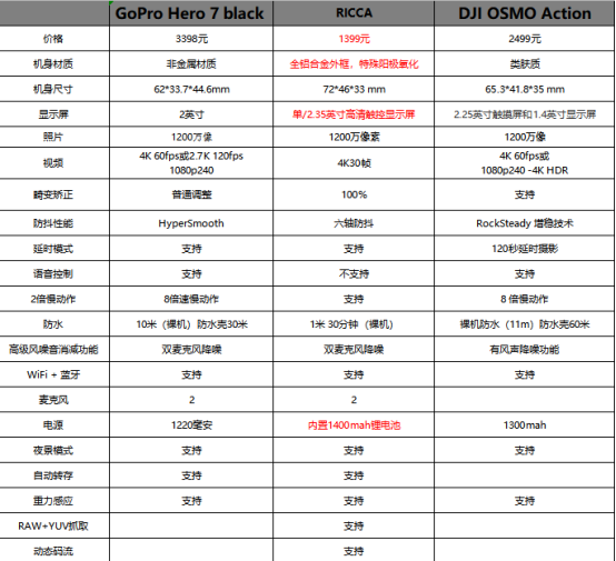 飞宇科技发布1399元Ricca运动相机，行业首款金属机身裸机防水