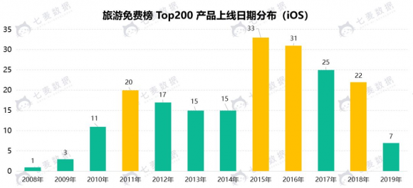 七麦数据发布旅游App报告：细分领域火热 交通类App占比较大