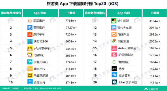 七麦数据发布旅游App报告：细分领域火热 交通类App占比较大