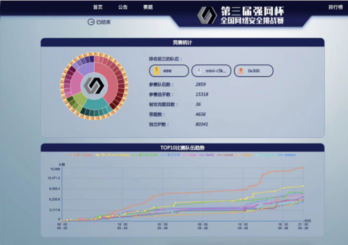 第三届“强网杯”线上赛成绩出炉，腾讯eee战队成功卫冕冠军