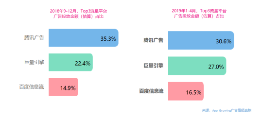 App Growing高盛峰会发布独家洞察：广告就是用钱投票